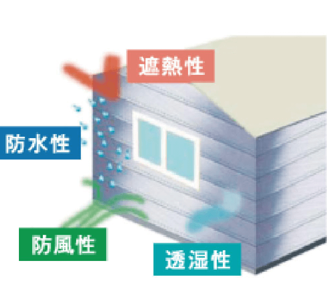 壁・基礎・内装材